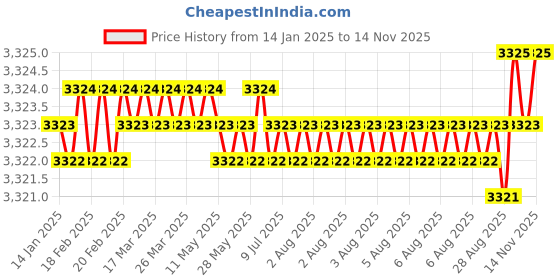 moglix.com YG-1 70mm 4 Flute Carbide Long End Mill, SEME7203020 yg-1 Price History Graph from 14 Jan 2025 to 14 Nov 2025