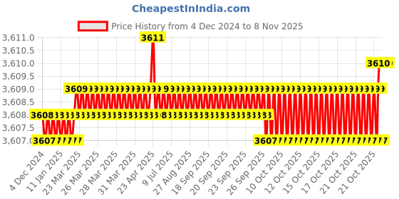 moglix.com YG-1 70mm 4 Flute Carbide Long End Mill, SEME7203026 yg-1 Price History Graph from 4 Dec 2024 to 8 Nov 2025