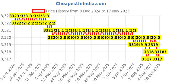 moglix.com YG-1 70mm 4 Flute Carbide Long End Mill, SEME7203026E yg-1 Price History Graph from 3 Dec 2024 to 16 Nov 2025
