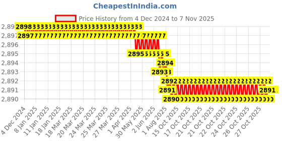 moglix.com YG-1 70mm 4 Flute Carbide Long End Mill, SEME7204012 yg-1 Price History Graph from 4 Dec 2024 to 6 Nov 2025