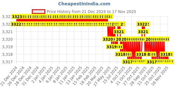 moglix.com YG-1 70mm 4 Flute Carbide Long End Mill, SEME7204020 yg-1 Price History Graph from 21 Dec 2024 to 17 Nov 2025