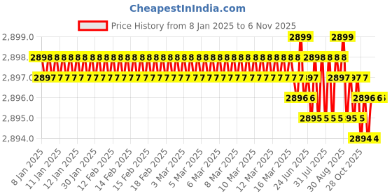 moglix.com YG-1 70mm 4 Flute Carbide Long End Mill, SEME7204020E yg-1 Price History Graph from 8 Jan 2025 to 6 Nov 2025