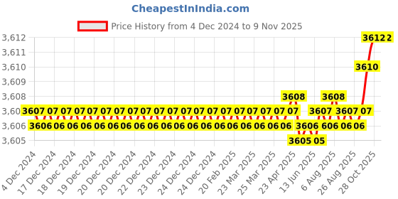 moglix.com YG-1 70mm 4 Flute Carbide Long End Mill, SEME7204026 yg-1 Price History Graph from 4 Dec 2024 to 9 Nov 2025
