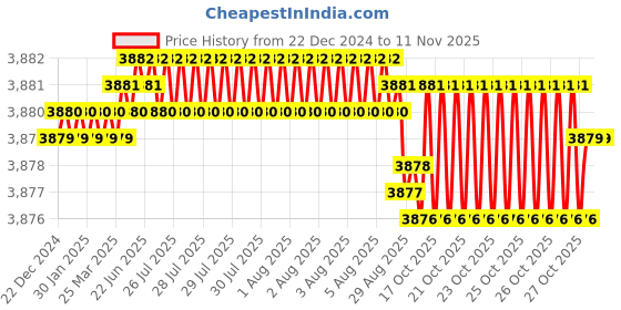 moglix.com YG-1 70mm 4 Flute Carbide Long End Mill, SEME7205020 yg-1 Price History Graph from 22 Dec 2024 to 11 Nov 2025