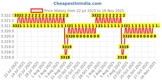 moglix.com YG-1 70mm 4 Flute Carbide Long End Mill, SEME7206020 yg-1 Price History Graph from 22 Jul 2025 to 16 Nov 2025