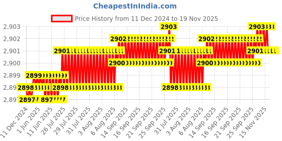 moglix.com YG-1 70mm 4 Flute Carbide Long End Mill, SEME7206020E yg-1 Price History Graph from 11 Dec 2024 to 19 Nov 2025