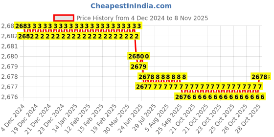 moglix.com YG-1 70mm 4 Flute Carbide Long Neck Corner Radius End Mill, SEME640250130E yg-1 Price History Graph from 4 Dec 2024 to 7 Nov 2025