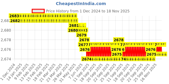 moglix.com YG-1 70mm 4 Flute Carbide Long Neck Corner Radius End Mill, SEME640250330E yg-1 Price History Graph from 1 Dec 2024 to 17 Nov 2025
