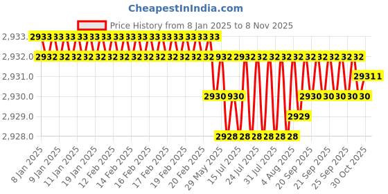 moglix.com YG-1 70mm 4 Flute Carbide Multiple Helix End Mill, SEME36080E yg-1 Price History Graph from 8 Jan 2025 to 7 Nov 2025