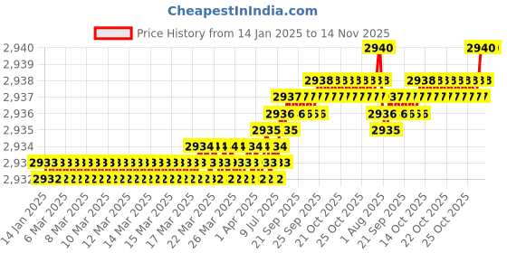 moglix.com YG-1 70mm 4 Flute Carbide Multiple Helix End Mill, SEME36080EB yg-1 Price History Graph from 14 Jan 2025 to 14 Nov 2025