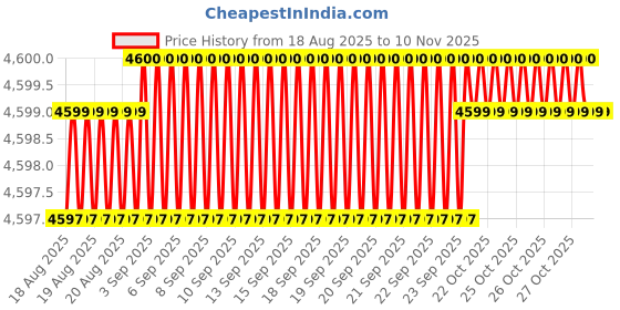 moglix.com YG-1 70mm 4 Flute Carbide Multiple Helix End Mill, SEME36085 yg-1 Price History Graph from 18 Aug 2025 to 10 Nov 2025