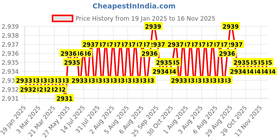 moglix.com YG-1 70mm 4 Flute Carbide Multiple Helix End Mill, SEME71080E yg-1 Price History Graph from 19 Jan 2025 to 16 Nov 2025