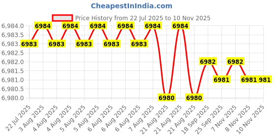 moglix.com YG-1 70mm 4 Flute Carbide Multiple Helix End Mill, SEME7112026 yg-1 Price History Graph from 22 Jul 2025 to 8 Nov 2025