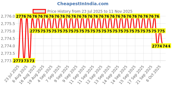 moglix.com YG-1 70mm 4 Flute Carbide Regular End Mill, E5402100 yg-1 Price History Graph from 23 Jul 2025 to 10 Nov 2025
