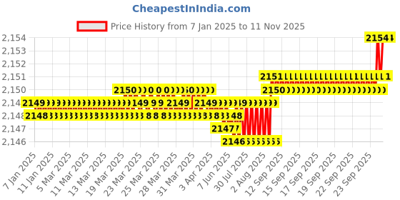 moglix.com YG-1 70mm 4 Flute Carbide Short Length Carbide End Mill, G9A69100 yg-1 Price History Graph from 7 Jan 2025 to 11 Nov 2025