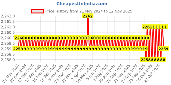 moglix.com YG-1 70mm 4 Flute X-power Ball Nose End Mill, EM815040 yg-1 Price History Graph from 21 Nov 2024 to 12 Nov 2025
