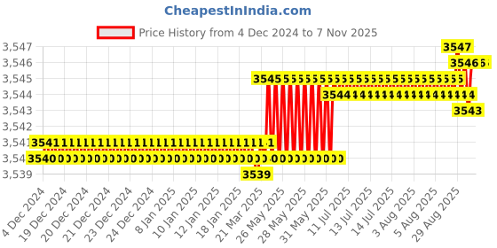 moglix.com YG-1 70mm 4 Flute X-power Corner Radius End Mill, EM819903 yg-1 Price History Graph from 4 Dec 2024 to 7 Nov 2025