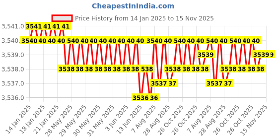 moglix.com YG-1 70mm 4 Flute X-power Corner Radius End Mill, EM819904 yg-1 Price History Graph from 14 Jan 2025 to 15 Nov 2025