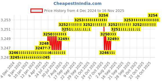 moglix.com YG-1 70mm 4 Flute X-power Corner Radius End Mill, EM829902 yg-1 Price History Graph from 4 Dec 2024 to 16 Nov 2025