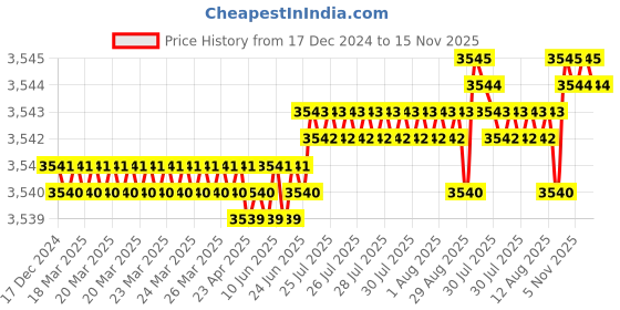 moglix.com YG-1 70mm 4 Flute X-power Corner Radius End Mill, EM829903 yg-1 Price History Graph from 17 Dec 2024 to 15 Nov 2025