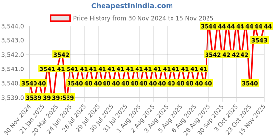 moglix.com YG-1 70mm 4 Flute X-power Corner Radius End Mill, EM829904 yg-1 Price History Graph from 30 Nov 2024 to 15 Nov 2025