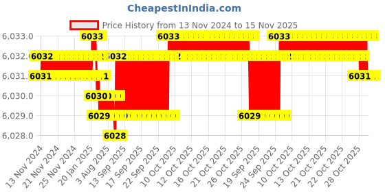 moglix.com YG-1 70mm 6 Flute Carbide End Mill With Corner Radius, G899916699 yg-1 Price History Graph from 13 Nov 2024 to 14 Nov 2025