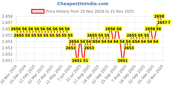 moglix.com YG-1 70mm 6 Flute Flat Extra Long Length X- Power End Mill, EM844060 yg-1 Price History Graph from 20 Nov 2024 to 15 Nov 2025