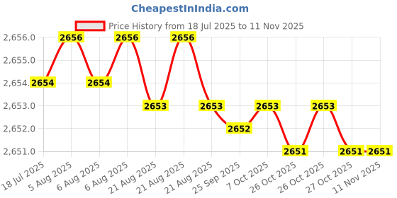 moglix.com YG-1 70mm 6 Flute Plain Extra Long Length X- Power End Mill, EM834060 yg-1 Price History Graph from 18 Jul 2025 to 10 Nov 2025