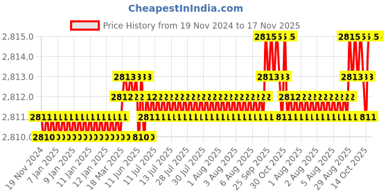 moglix.com YG-1 70mm 6 Flute X-power Corner Radius End Mill, EM835060 yg-1 Price History Graph from 19 Nov 2024 to 16 Nov 2025