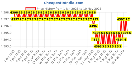 moglix.com YG-1 70mm 6 Flute X-power Corner Radius End Mill, EM898100 yg-1 Price History Graph from 1 Jan 2025 to 10 Nov 2025