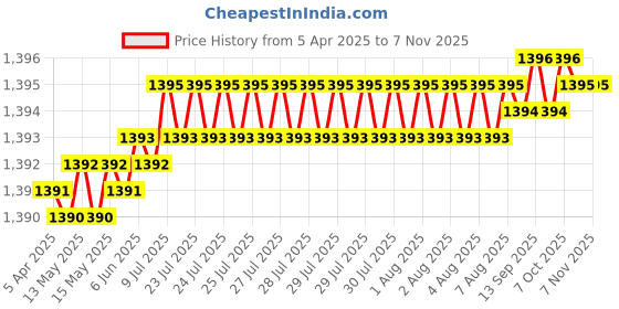 moglix.com YG-1 70x437mm Long Series HSS M2 Black Taper Shank Twist Drill, D1205 yg-1 Price History Graph from 5 Apr 2025 to 5 Nov 2025