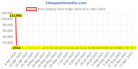 moglix.com YG-1 7.15x113mm HSS Tin HPD Jobber Drill, D4542 yg-1 Price History Graph from 6 Apr 2025 to 17 Nov 2025