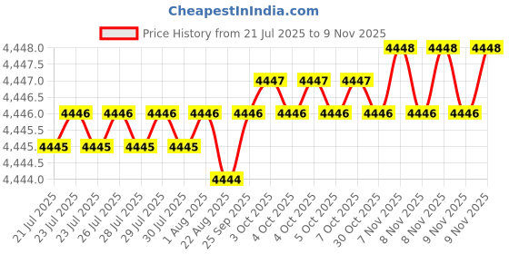 moglix.com YG-1 71mm 2 Flute Carbide Short Ball Nose End Mill, EG624120 yg-1 Price History Graph from 21 Jul 2025 to 9 Nov 2025
