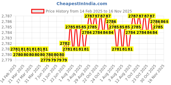 moglix.com YG-1 71mm 2 Flute Carbide Short Ball Nose End Mill, EM650140 yg-1 Price History Graph from 14 Feb 2025 to 15 Nov 2025