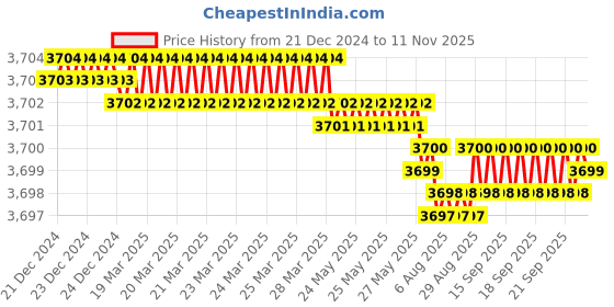 moglix.com YG-1 71mm 4 Flute Carbide Short B End Mill, E5634120 yg-1 Price History Graph from 21 Dec 2024 to 11 Nov 2025