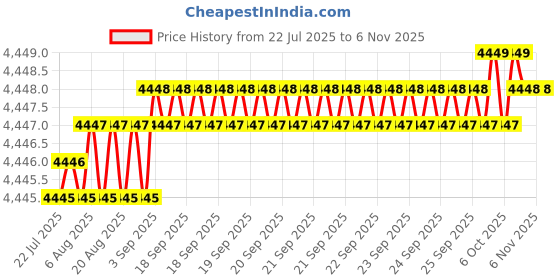moglix.com YG-1 71mm 4 Flute Carbide Short Ball End Mill, EG634120 yg-1 Price History Graph from 22 Jul 2025 to 6 Nov 2025