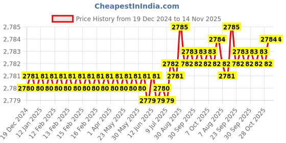 moglix.com YG-1 71mm 4 Flute Carbide Short Ball End Mill, EM634140 yg-1 Price History Graph from 19 Dec 2024 to 14 Nov 2025