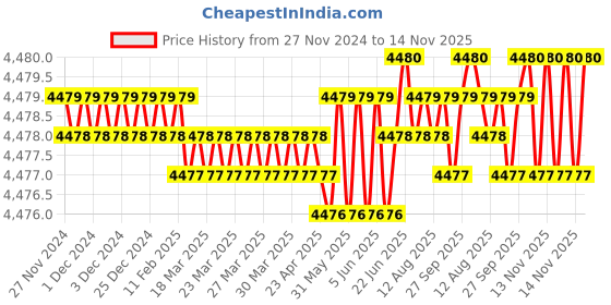 moglix.com YG-1 71mm 4 Flute Short Length Carbide Ball Nose End Mill, G9634140 yg-1 Price History Graph from 27 Nov 2024 to 14 Nov 2025