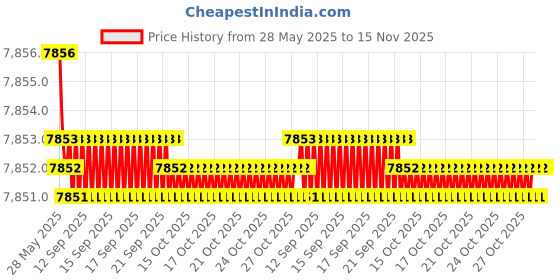 moglix.com YG-1 7.1mm Solid Carbide ALU Dream Drill with Coolant Hole, D5434071 yg-1 Price History Graph from 28 May 2025 to 14 Nov 2025