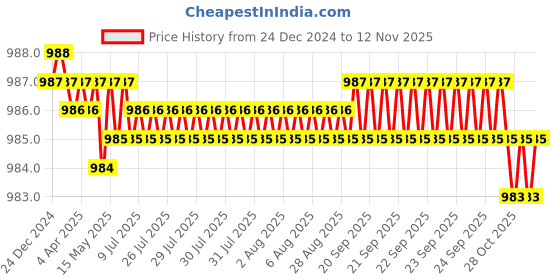 moglix.com YG-1 7.1x109mm HSS-E Spiral Flute Reamer, K212100700 yg-1 Price History Graph from 24 Dec 2024 to 12 Nov 2025