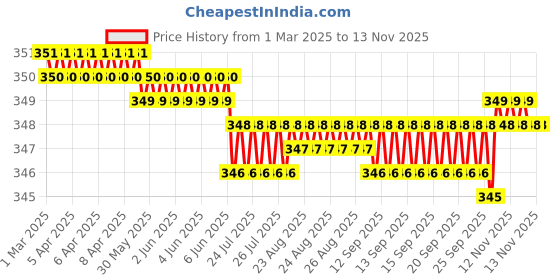 moglix.com YG-1 7.1x109mm TiAIN Coated HSS Jobber Drill, DLGP195071 yg-1 Price History Graph from 1 Mar 2025 to 13 Nov 2025
