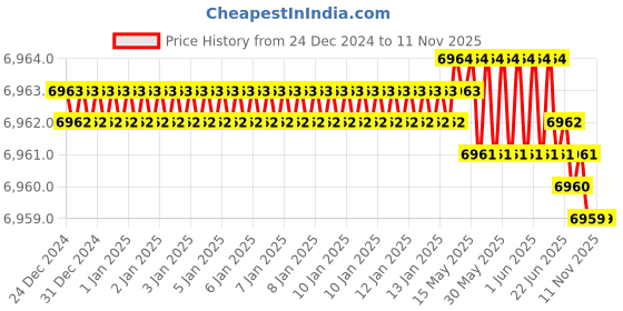 moglix.com YG-1 71x10x45.5mm HSS-E Plain Shank Woodruff Keyseat Cutter, ML062 yg-1 Price History Graph from 24 Dec 2024 to 11 Nov 2025
