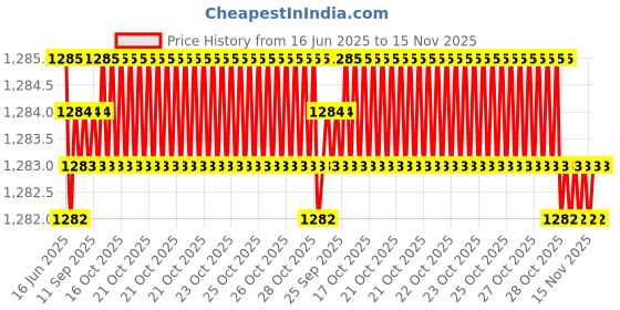 moglix.com YG-1 7.1x156mm Long Series HSS M2 Black Parallel Shank Twist Drill, D1124 yg-1 Price History Graph from 16 Jun 2025 to 15 Nov 2025