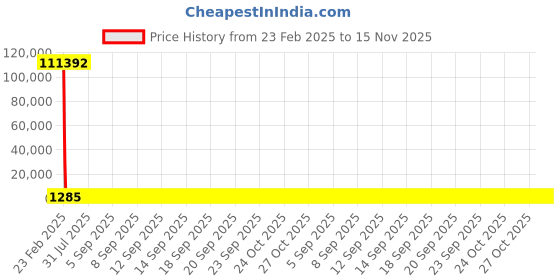 moglix.com YG-1 7.1x156mm Long Series HSS M2 Bright Finish Parallel Shank Twist Drill, D1104 yg-1 Price History Graph from 23 Feb 2025 to 15 Nov 2025