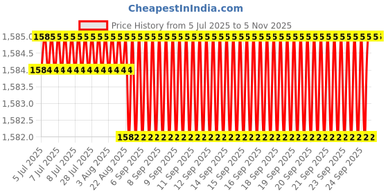 moglix.com YG-1 7.1x156mm Long Series HSS M42 Parallel Shank Twist Drill, D2104 yg-1 Price History Graph from 5 Jul 2025 to 5 Nov 2025
