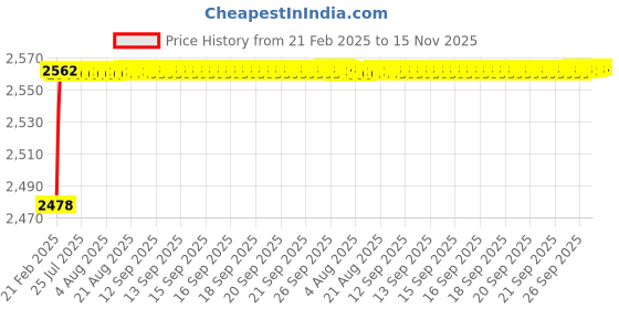 moglix.com YG-1 71x437mm Long Series HSS M2 Black Taper Shank Twist Drill, D1205 yg-1 Price History Graph from 21 Feb 2025 to 15 Nov 2025