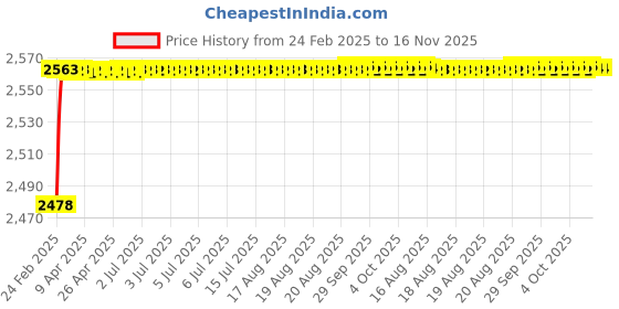 moglix.com YG-1 71x437mm Long Series HSS M2 Bright Taper Shank Twist Drill, D1225 yg-1 Price History Graph from 24 Feb 2025 to 15 Nov 2025