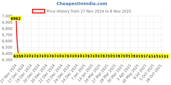 moglix.com YG-1 71x5x32.5mm HSS-E Flat Shank Woodruff Keyseat Cutter, ML162 yg-1 Price History Graph from 27 Nov 2024 to 7 Nov 2025