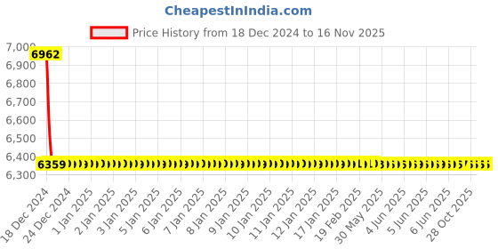 moglix.com YG-1 71x7x32.5mm HSS-E Plain Shank Woodruff Keyseat Cutter, ML062 yg-1 Price History Graph from 18 Dec 2024 to 16 Nov 2025