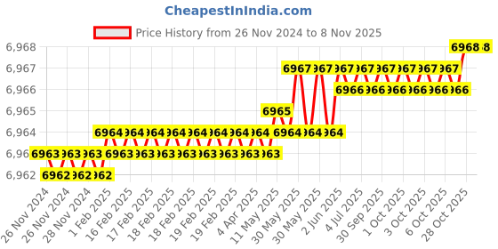 moglix.com YG-1 71x7x38.5mm HSS-E Flat Shank Woodruff Keyseat Cutter, ML162 yg-1 Price History Graph from 26 Nov 2024 to 8 Nov 2025